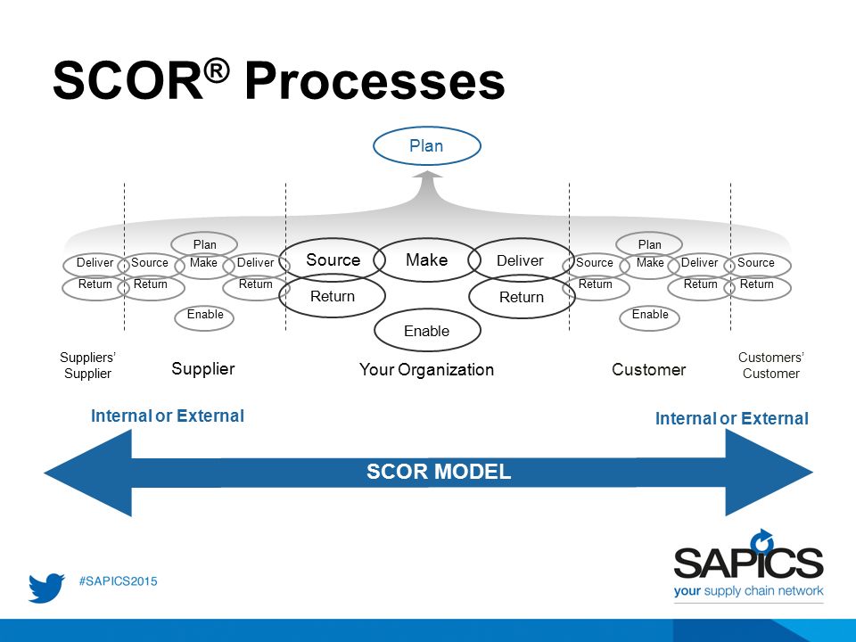 Scor. Процессы поставщика модель scor. Scor модель цепи поставок. Структура scor модели цепи поставок.. Модель scor метрики.